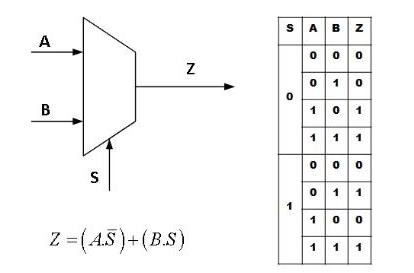 Fig.1: The schematic diagram, boolean equation and the truth table of a 2:1 multiplexer with inputs A and B, select input S and the output Z.